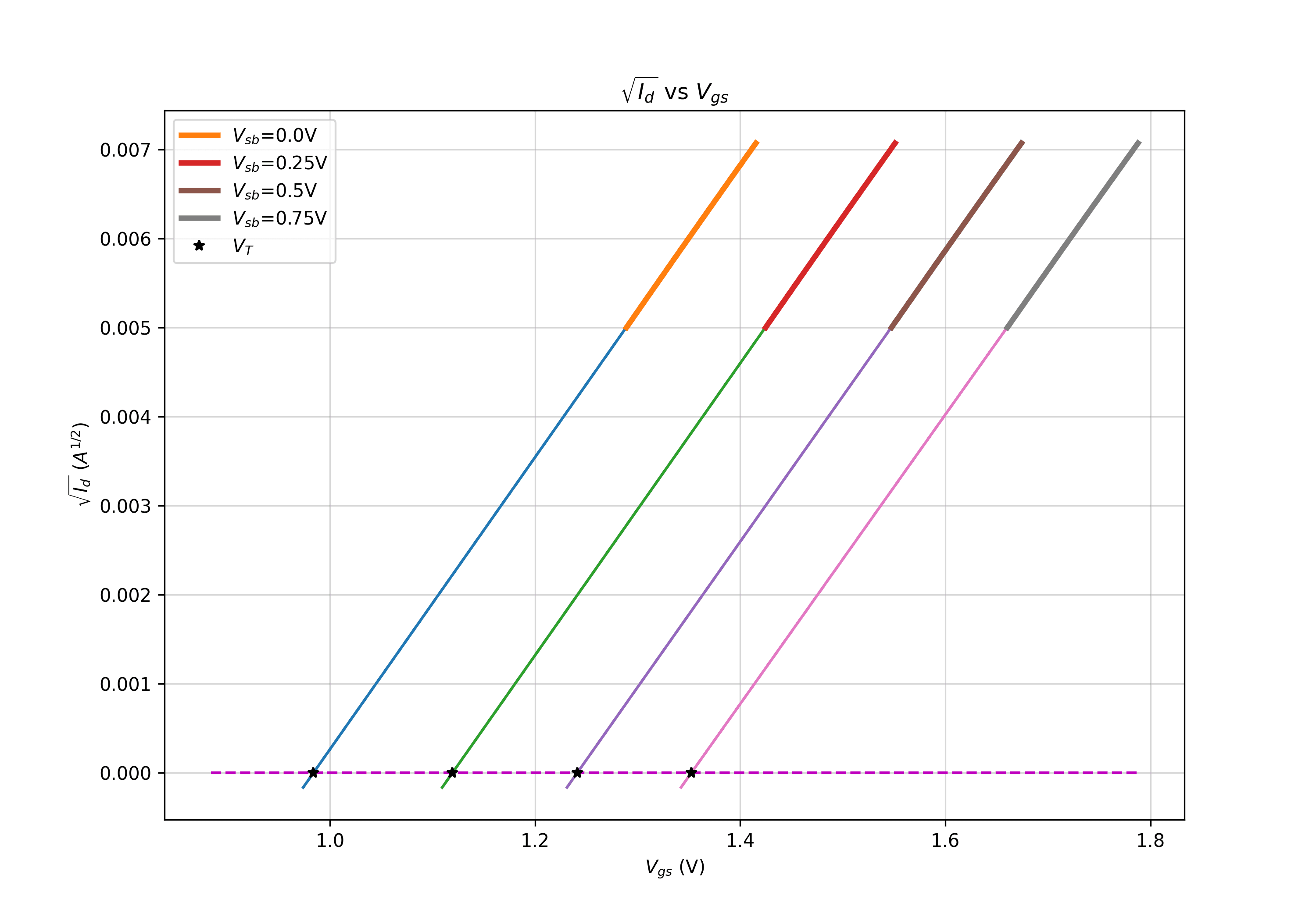 graph_nmos_sqrt_id_vs_vgate