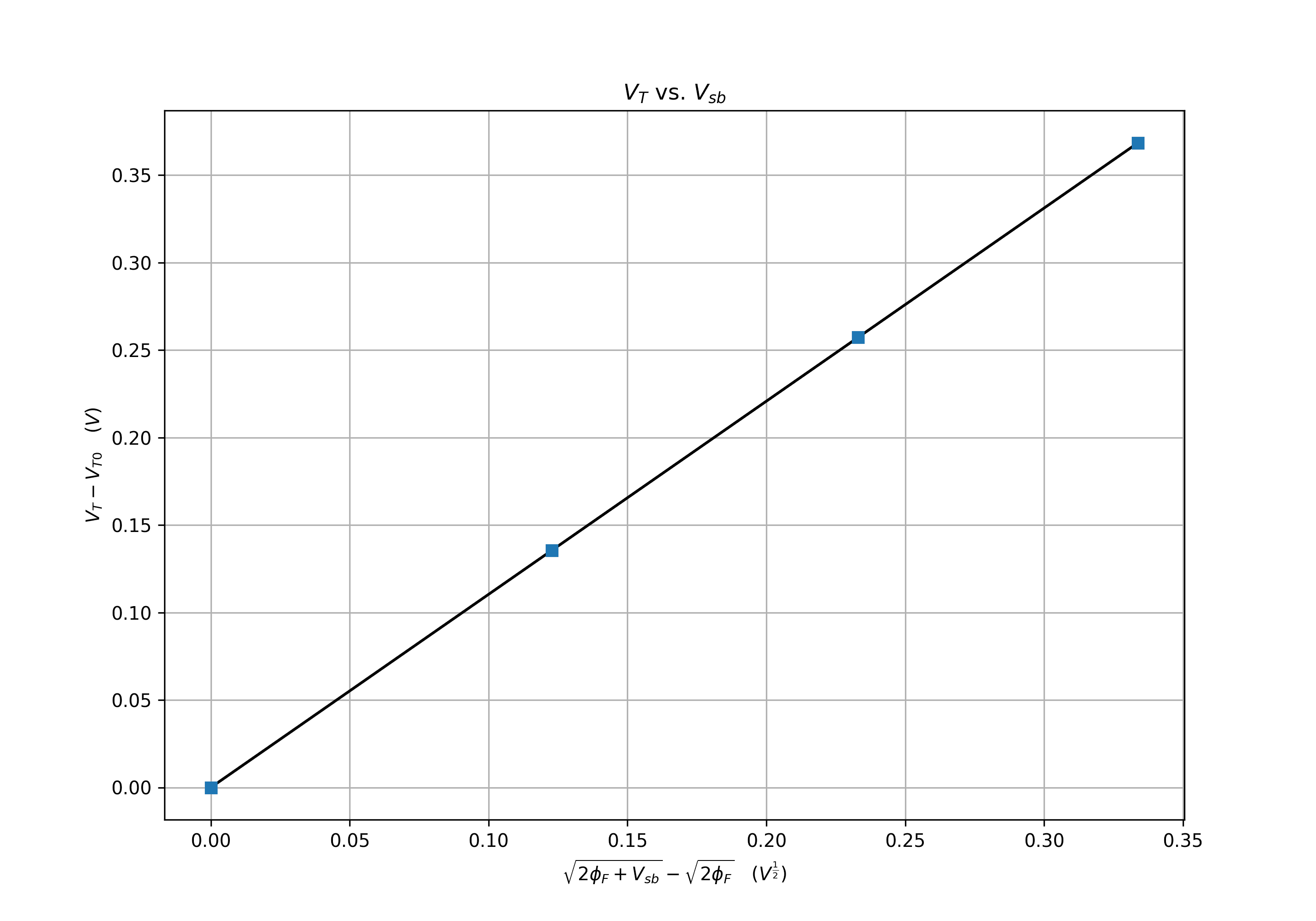 graph_nmos_vt_vs_vbody